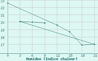 Courbe de l'humidex pour Silute