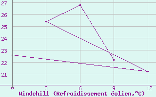 Courbe du refroidissement olien pour Ruteng / Satartacik