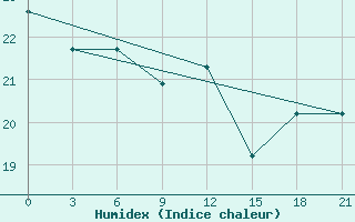 Courbe de l'humidex pour Alger Port