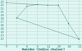 Courbe de l'humidex pour Lodejnoe Pole