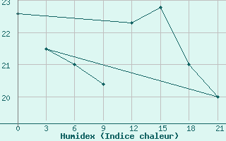 Courbe de l'humidex pour San Sebastian / Igueldo