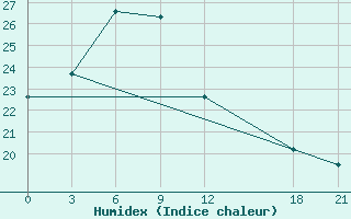 Courbe de l'humidex pour Luxi