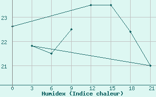 Courbe de l'humidex pour Arzew