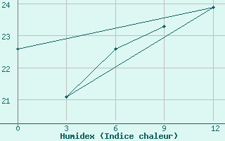 Courbe de l'humidex pour Alger Port