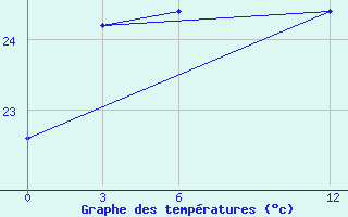 Courbe de tempratures pour Silchar
