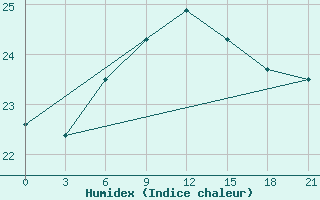 Courbe de l'humidex pour Levitha