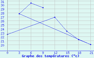 Courbe de tempratures pour Ganzhou