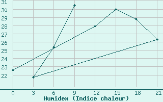 Courbe de l'humidex pour Vidin