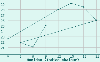 Courbe de l'humidex pour Santander (Esp)