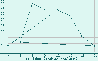 Courbe de l'humidex pour Dzizak