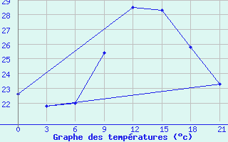 Courbe de tempratures pour Nador