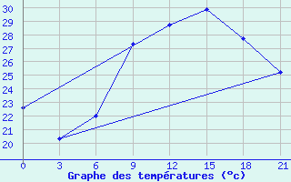 Courbe de tempratures pour Beograd