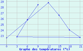 Courbe de tempratures pour Kutaisi