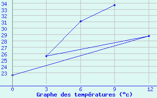 Courbe de tempratures pour Silchar