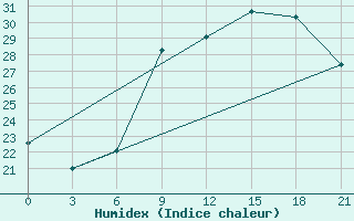 Courbe de l'humidex pour San Sebastian / Igueldo