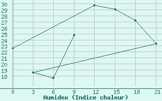 Courbe de l'humidex pour Korca