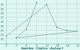 Courbe de l'humidex pour Tver