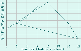 Courbe de l'humidex pour Krasnaja Gora