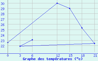 Courbe de tempratures pour Beja