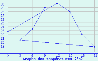 Courbe de tempratures pour Razgrad