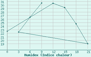 Courbe de l'humidex pour Aspindza