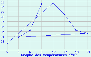 Courbe de tempratures pour Kutaisi