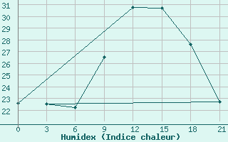 Courbe de l'humidex pour Montijo