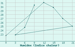 Courbe de l'humidex pour Usak Meydan