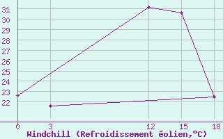 Courbe du refroidissement olien pour Franceville / Mvengue