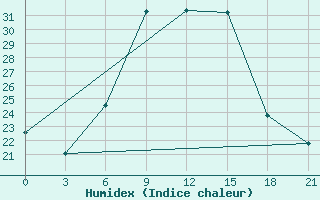 Courbe de l'humidex pour Khmel'Nyts'Kyi