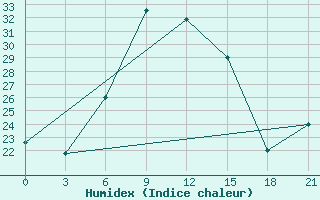 Courbe de l'humidex pour H-5'Safawi