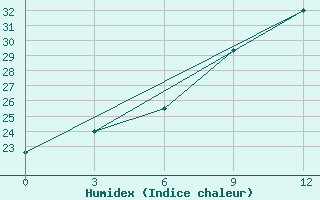 Courbe de l'humidex pour Gyshgy