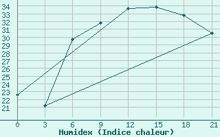 Courbe de l'humidex pour Zhytomyr