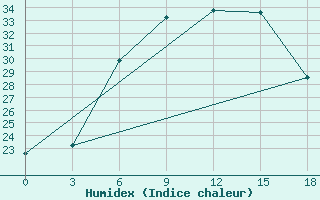 Courbe de l'humidex pour Lebedev Ilovlya