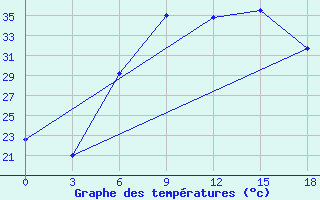 Courbe de tempratures pour H-5