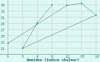 Courbe de l'humidex pour H-5'Safawi