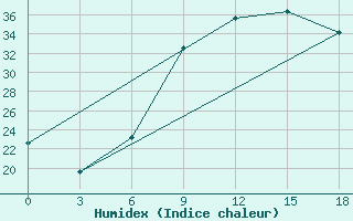 Courbe de l'humidex pour Kasserine