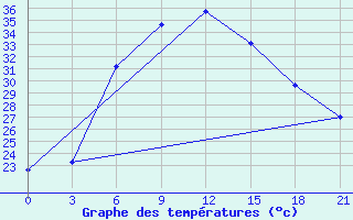 Courbe de tempratures pour Jaskul