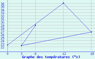 Courbe de tempratures pour Artashat