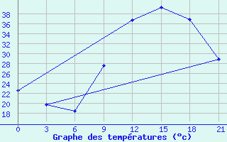 Courbe de tempratures pour Beja / B. Aerea