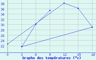 Courbe de tempratures pour Hama