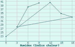 Courbe de l'humidex pour Denau