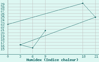 Courbe de l'humidex pour In Salah