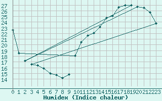 Courbe de l'humidex pour Laval (53)