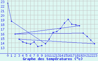 Courbe de tempratures pour Valence (26)