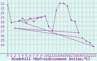 Courbe du refroidissement olien pour Cap Corse (2B)