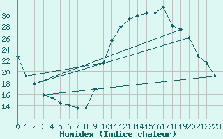 Courbe de l'humidex pour La Beaume (05)