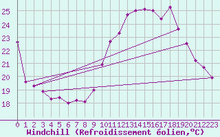 Courbe du refroidissement olien pour Challes-les-Eaux (73)