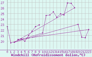 Courbe du refroidissement olien pour Cap Cpet (83)