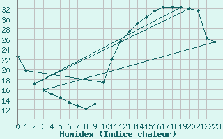 Courbe de l'humidex pour La Baeza (Esp)